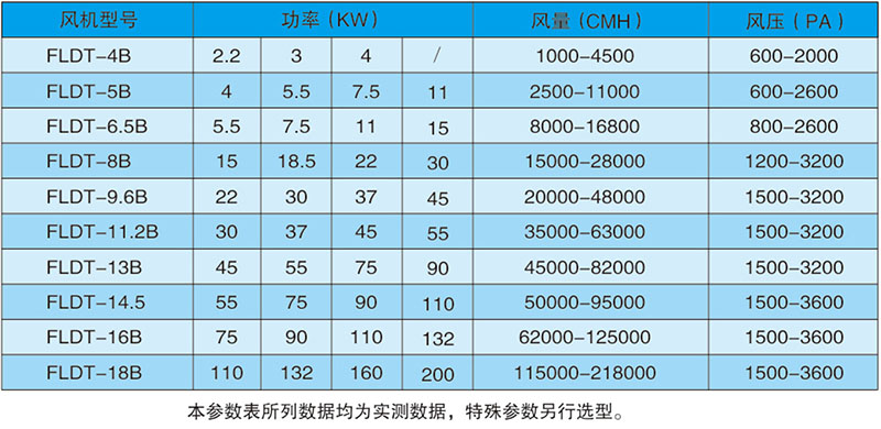 法蘭德FRP風(fēng)機(jī)用途及特性